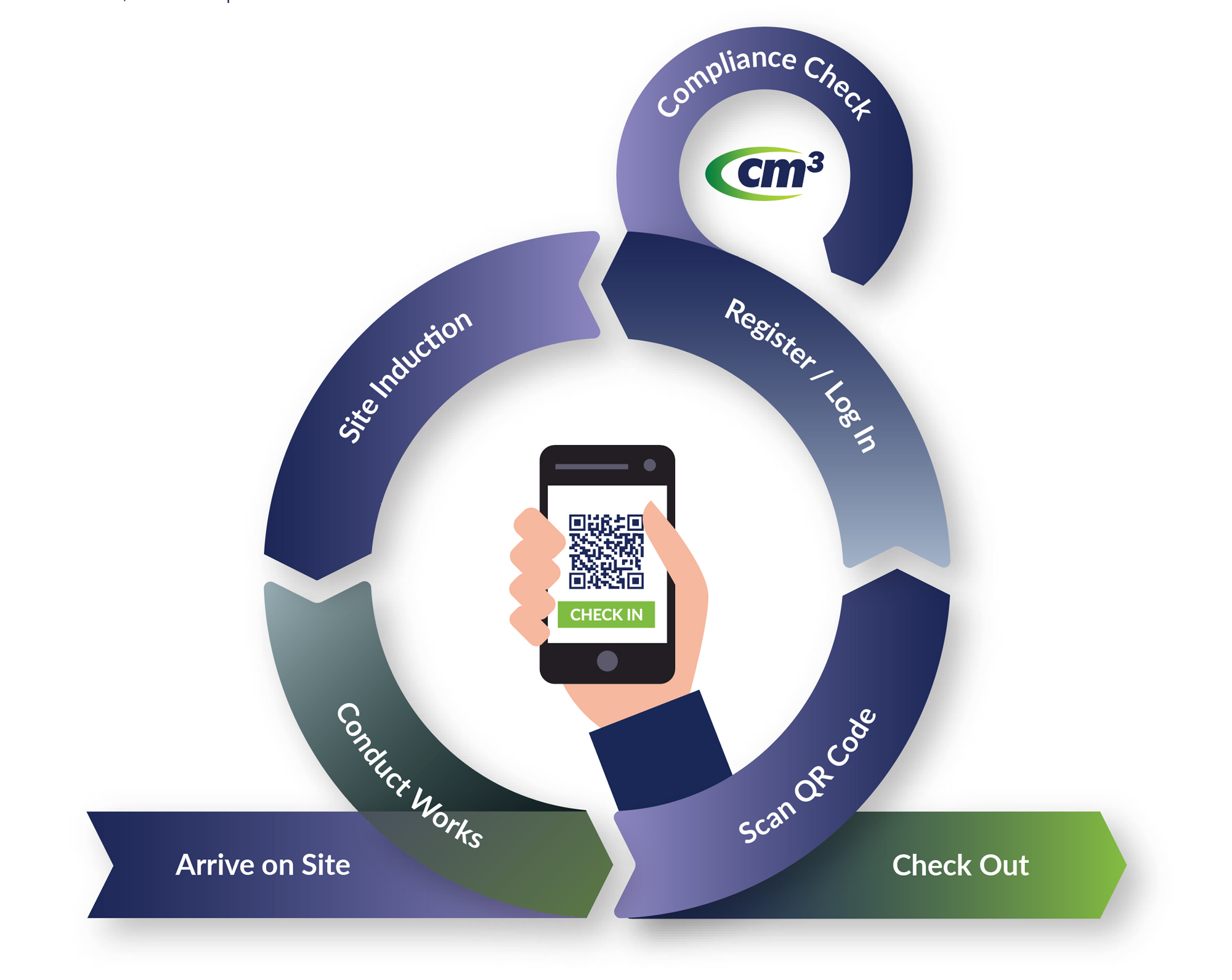 CM3_Checkin_Process